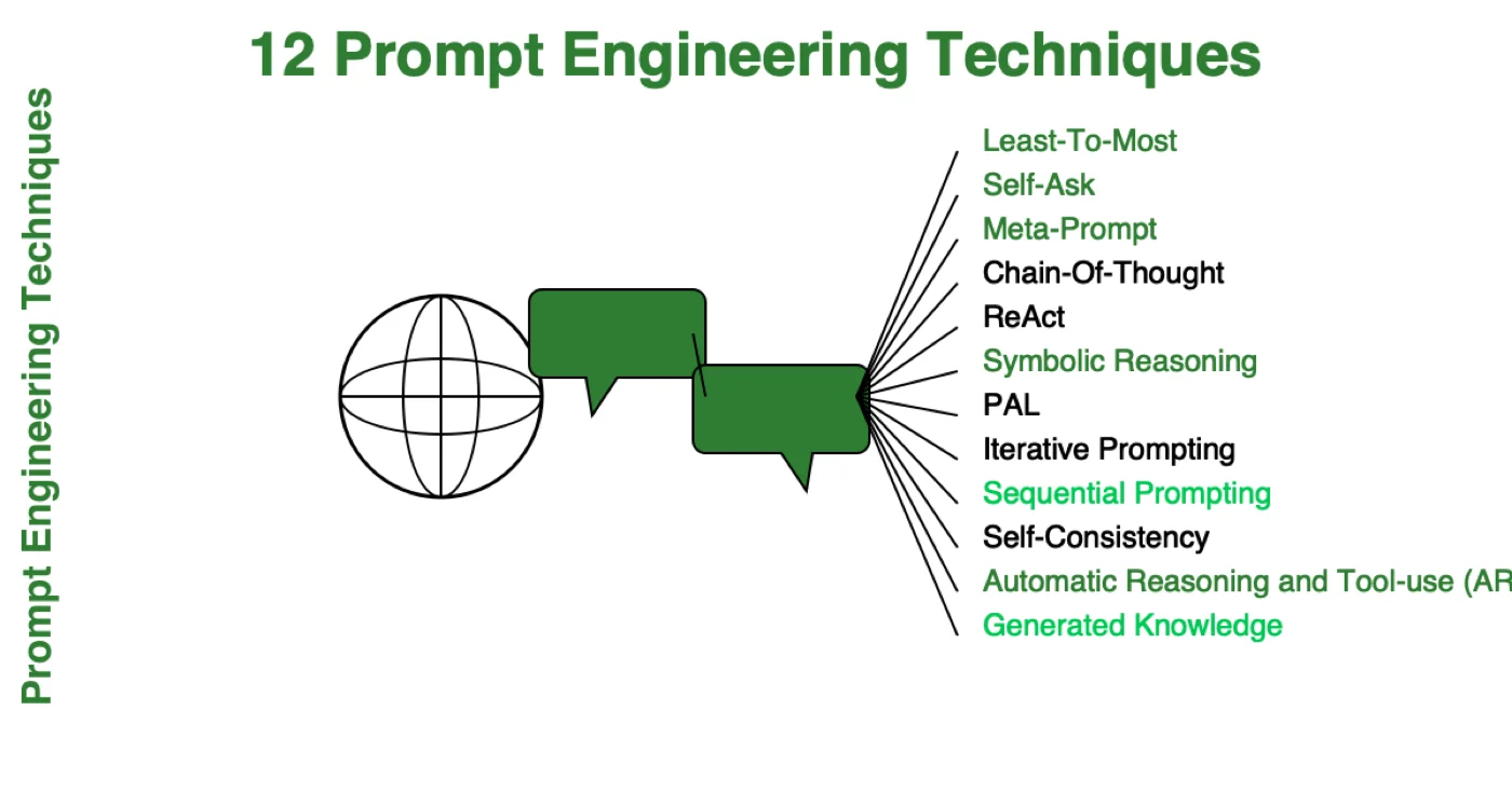 Infographic showing 12 prompt engineering techniques